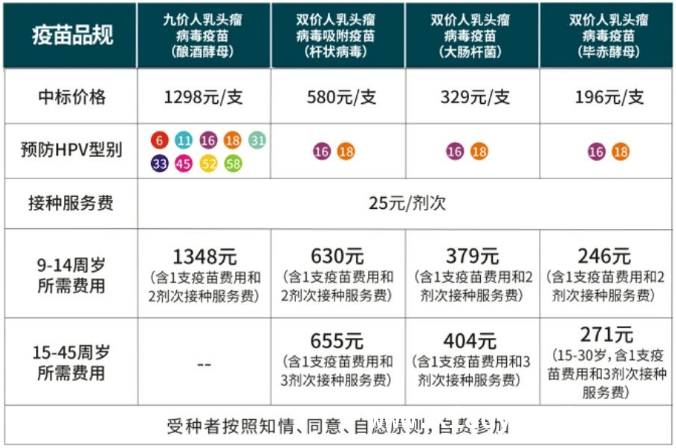 天津9 – 45岁适龄女性，HPV疫苗减免接种活动开启
