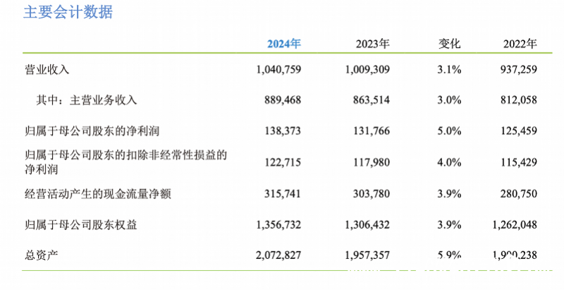 中国移动2024年财报出炉，各业务板块全面开花，剖析中国移动2024财报：盈利惊人，AI布局领先