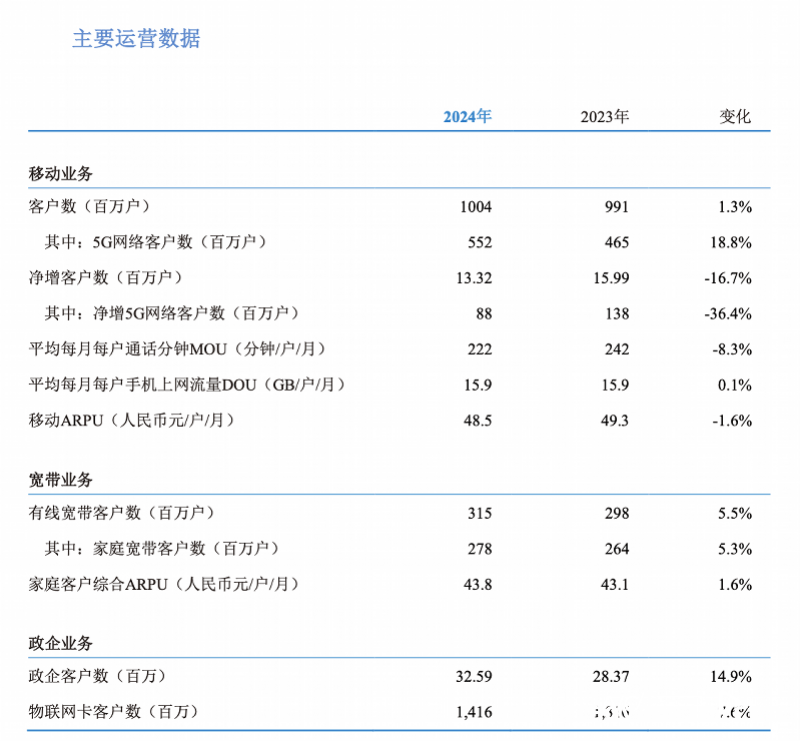 中国移动2024年财报出炉，各业务板块全面开花，剖析中国移动2024财报：盈利惊人，AI布局领先