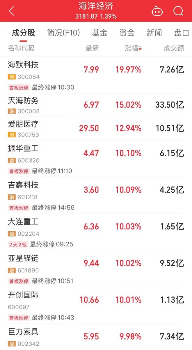 3月20日市场震荡：海洋经济逆市爆发，公司回购潮来袭，股票回购热潮：10家公司拟回购占比超3%，绩优股潜力几何？