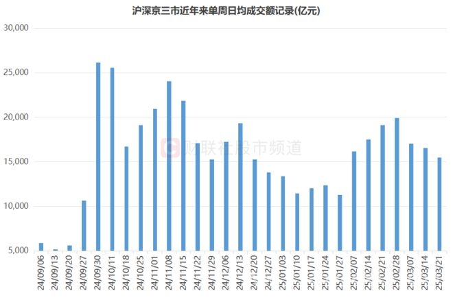 A股成交额下滑，融资客却持续加仓！