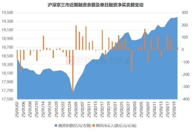 A股成交额下滑，融资客却持续加仓！