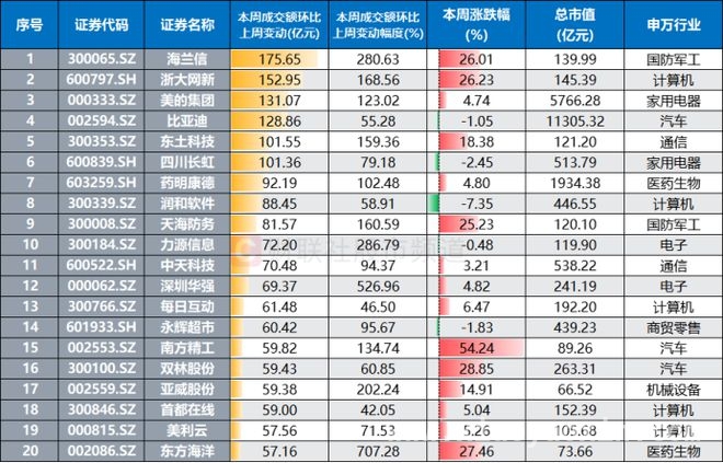 A股成交额下滑，融资客却持续加仓！