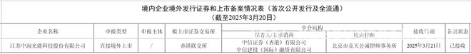 3月重大消息！中润光能获证监会接收材料欲赴港上市，中润光能拟香港上市，其多元产能布局成看点
