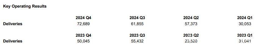 蔚来2024年Q4财报：销量创新高背后的喜与忧
