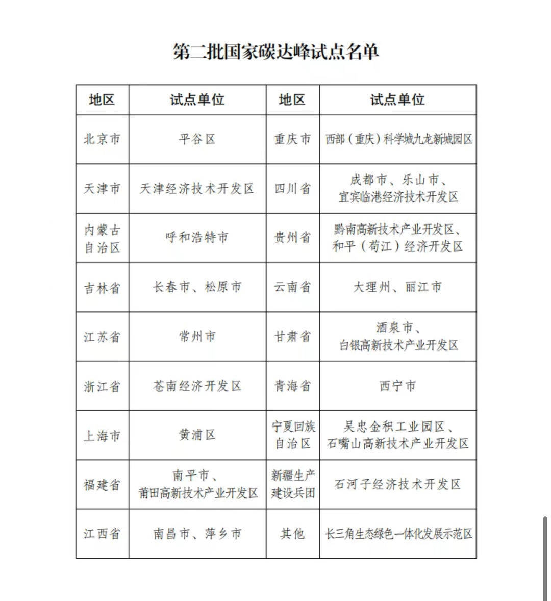 四川三城（区）入选第二批国家碳达峰试点，绿色转型再加速