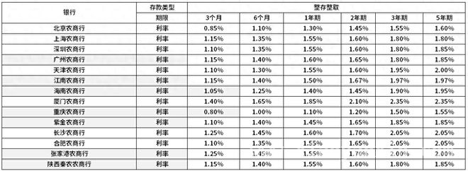 3. 2024 农商行存款利率盘点，最高利率花落谁家？，5. 农商行存款新动态：2024 利率对比及存款要点