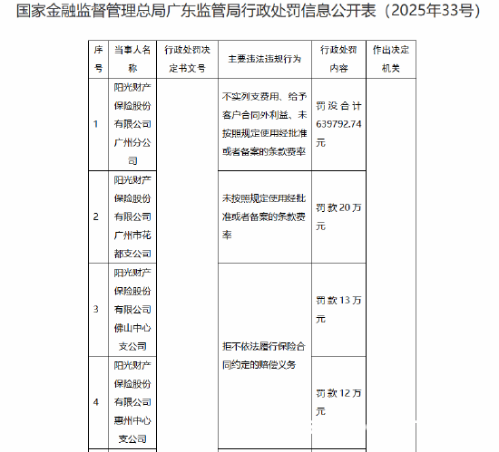 广东金融监管亮剑，阳光财险多分支受罚超百万！，广东监管局开罚单，阳光财险多分支违规代价大！