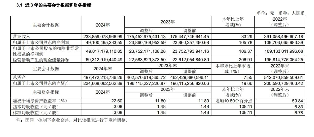 中远海控2024年业绩大爆发，多项指标创新高！