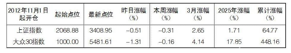 惠伦晶体本周逆势上扬，大众30指数调整有何深意？ 大盘震荡下跌，看大众30指数成份股的“悲欢离合”