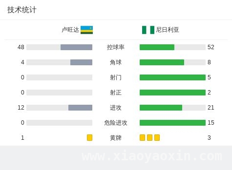 世界杯非洲区预选赛：尼日利亚2-0完胜卢旺达，奥斯梅恩梅开二度闪耀赛场 奥斯梅恩梅开二度助力，尼日利亚世界杯非洲区预选赛击败卢旺达