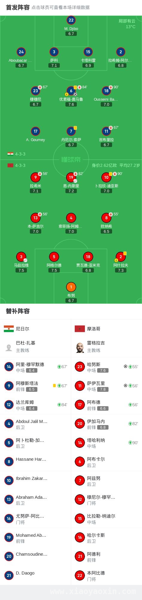 摩洛哥逆境反击！世界杯非洲区预选赛2 - 1击败尼日尔，世界杯非洲区预选赛第5轮：摩洛哥逆转好戏，2 - 1胜尼日尔
