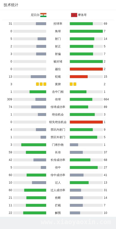 摩洛哥逆境反击！世界杯非洲区预选赛2 - 1击败尼日尔，世界杯非洲区预选赛第5轮：摩洛哥逆转好戏，2 - 1胜尼日尔