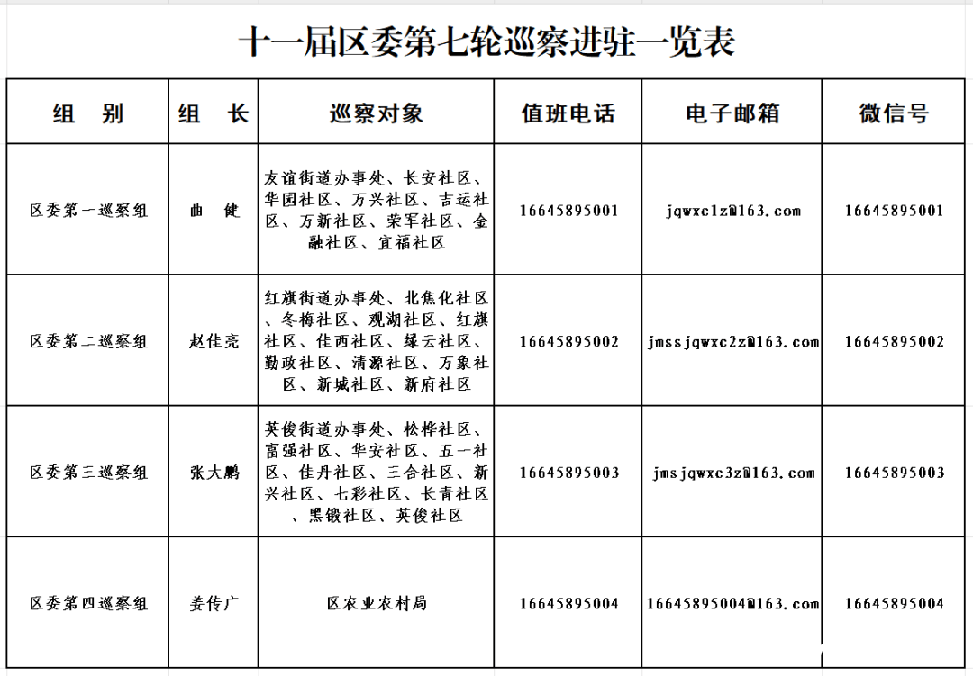 5. 区委巡察组进驻 34 个党组织，违规违纪问题举报通道开启
