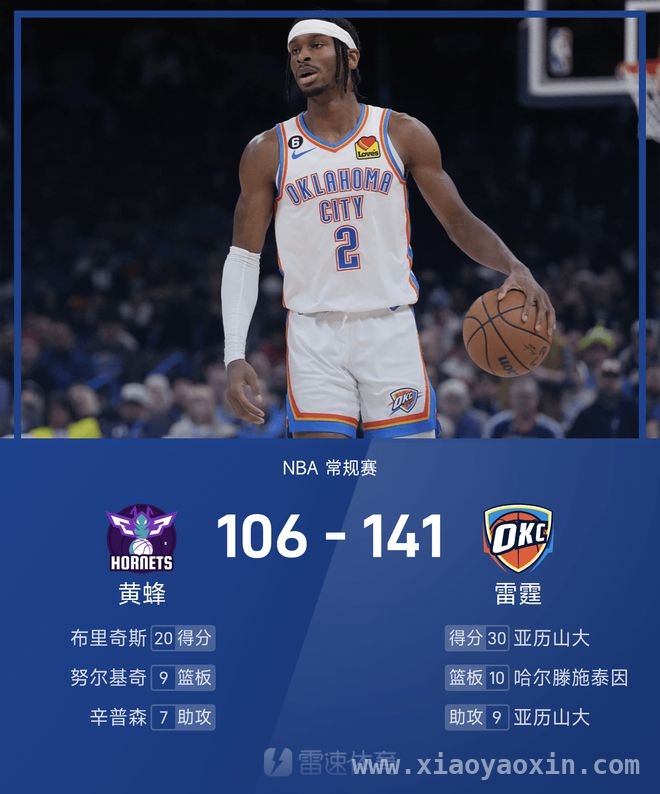 雷霆火力全开，大胜黄蜂创佳绩！，黄蜂难敌雷霆，主场惨败成定局！
