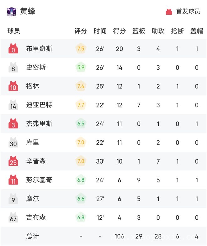 雷霆火力全开，大胜黄蜂创佳绩！，黄蜂难敌雷霆，主场惨败成定局！