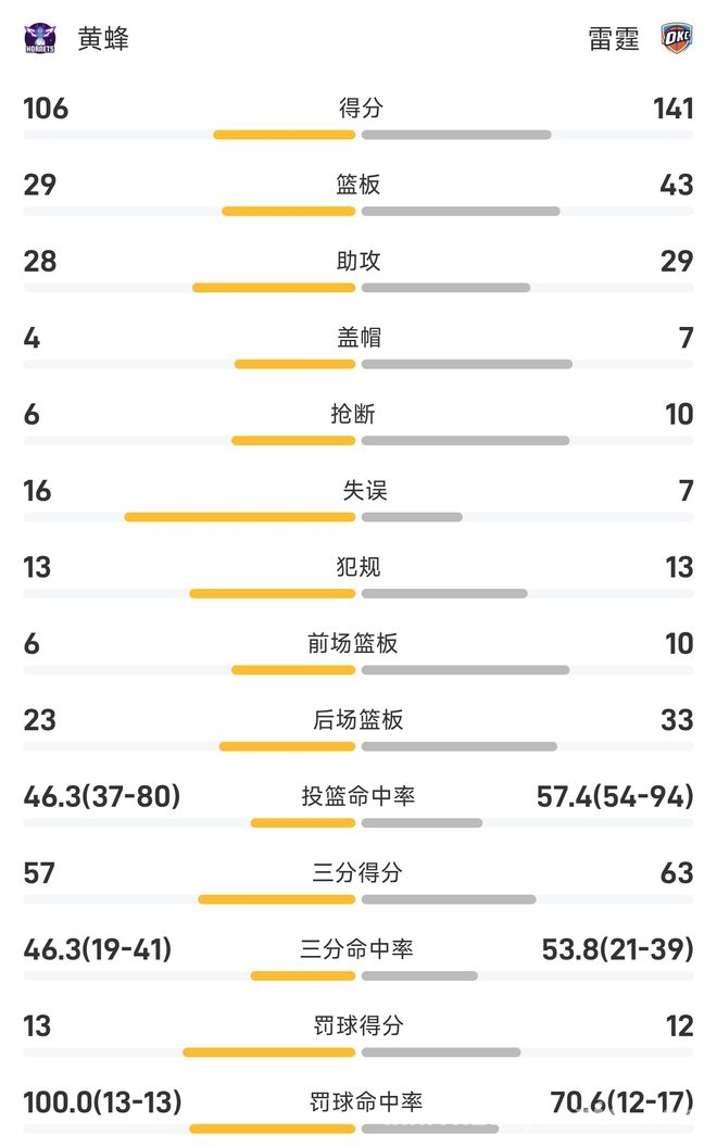 雷霆火力全开，大胜黄蜂创佳绩！，黄蜂难敌雷霆，主场惨败成定局！