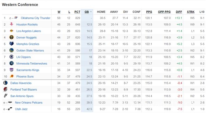 3月22日NBA赛事：西部排名大洗牌背后的故事