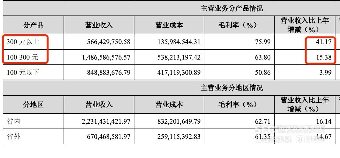 2024年金徽酒营收首破30亿，2025年增长预期克制