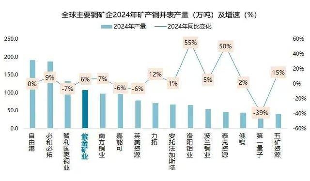 紫金矿业业绩亮眼董事长却预警“过冬”