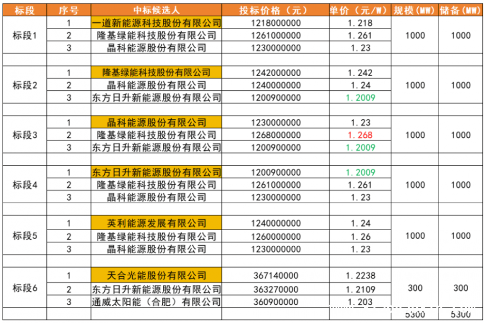 跨界光伏小企业国晟科技：凭啥多次碾压行业巨头？，国晟科技逆袭：中广核力托跨界光伏“黑马”