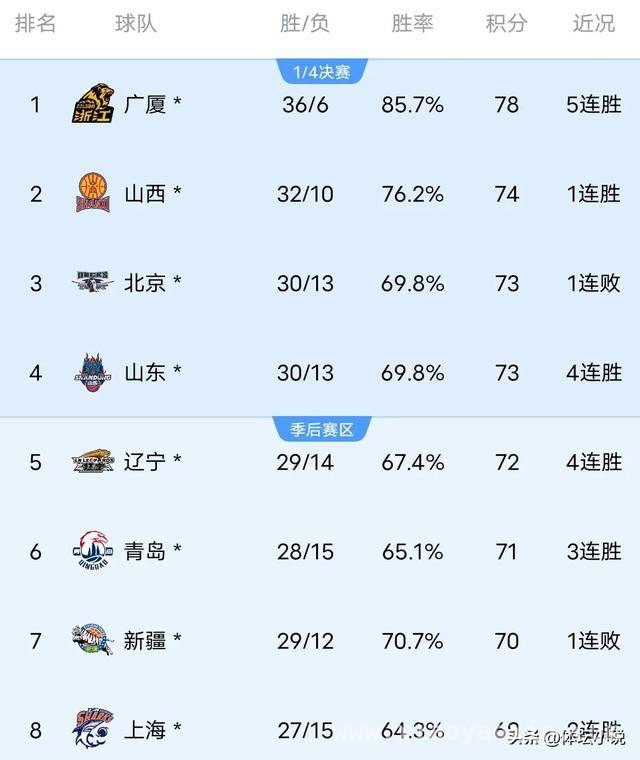 3月22日CBA赛事：多场比赛亮点频出，排名更新！