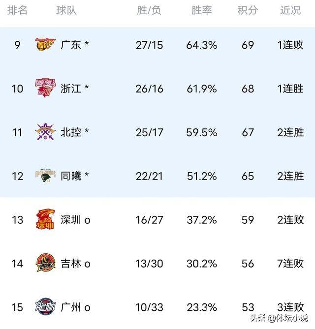 3月22日CBA赛事：多场比赛亮点频出，排名更新！