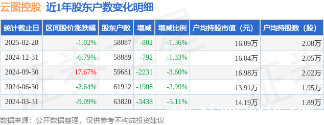 云图控股：股东户数减少，与行业均值对比如何？，聚焦云图控股：股东户数、股价与资金流向新动态