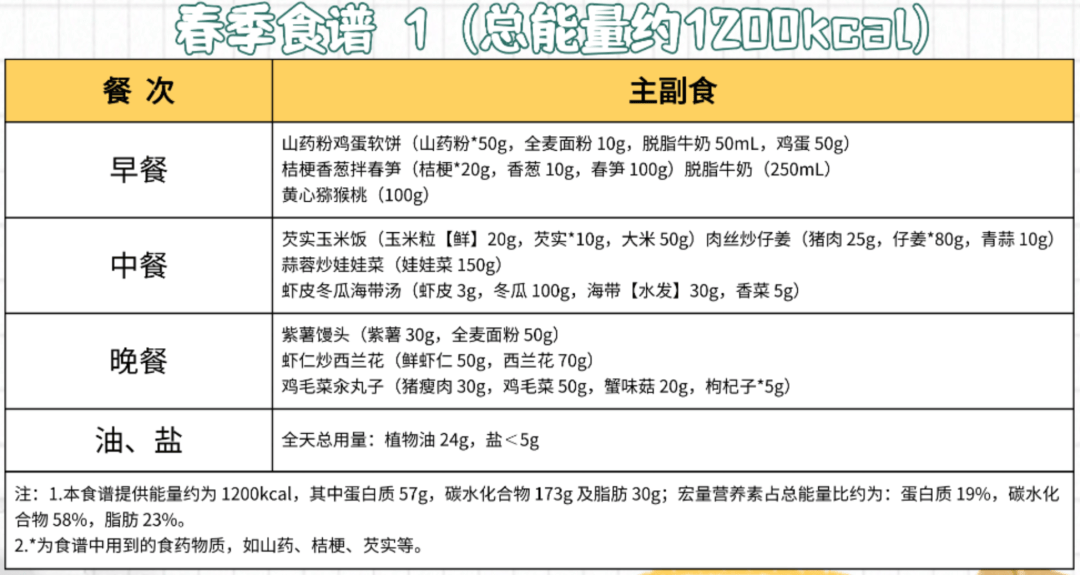 跟着国家版指南，解锁各地春季减脂餐 春季减肥好时机，看全国不同地区减脂餐怎么吃