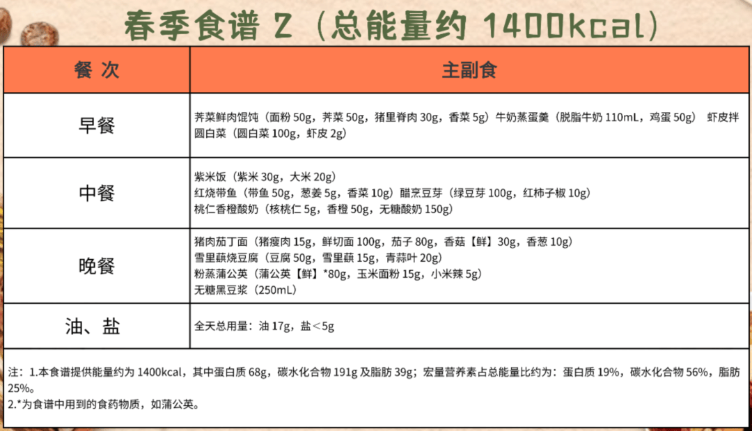 跟着国家版指南，解锁各地春季减脂餐 春季减肥好时机，看全国不同地区减脂餐怎么吃
