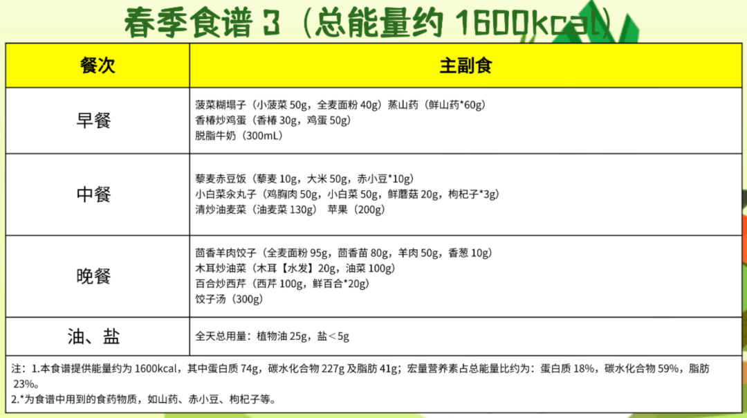 跟着国家版指南，解锁各地春季减脂餐 春季减肥好时机，看全国不同地区减脂餐怎么吃