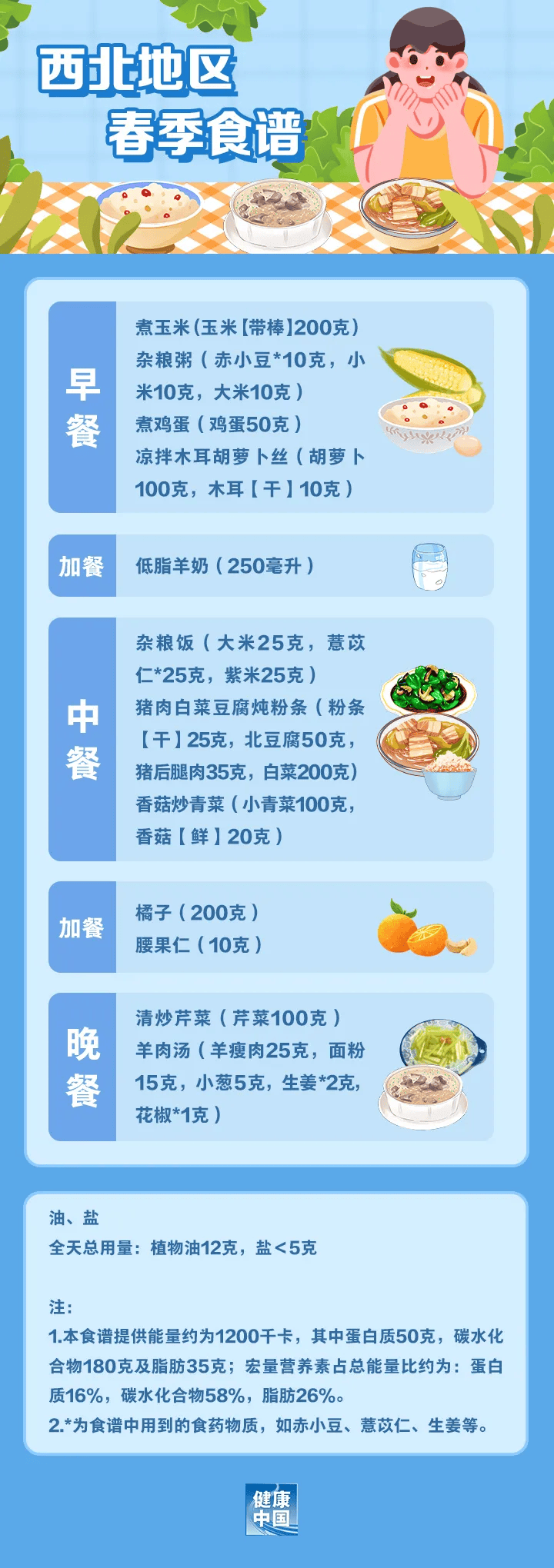 跟着国家版指南，解锁各地春季减脂餐 春季减肥好时机，看全国不同地区减脂餐怎么吃