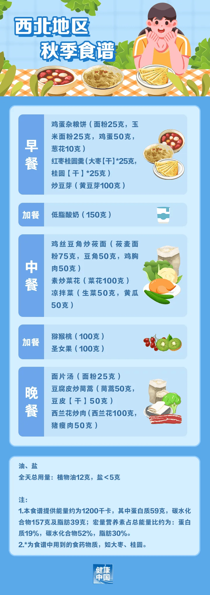跟着国家版指南，解锁各地春季减脂餐 春季减肥好时机，看全国不同地区减脂餐怎么吃