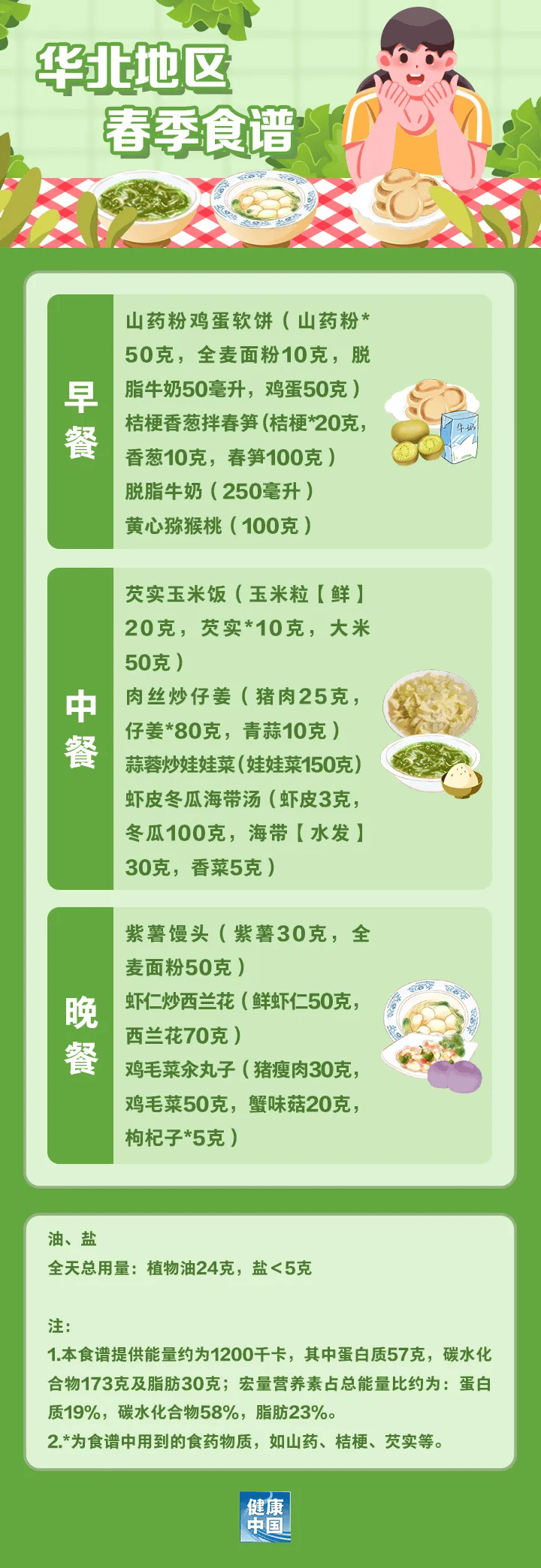 跟着国家版指南，解锁各地春季减脂餐 春季减肥好时机，看全国不同地区减脂餐怎么吃