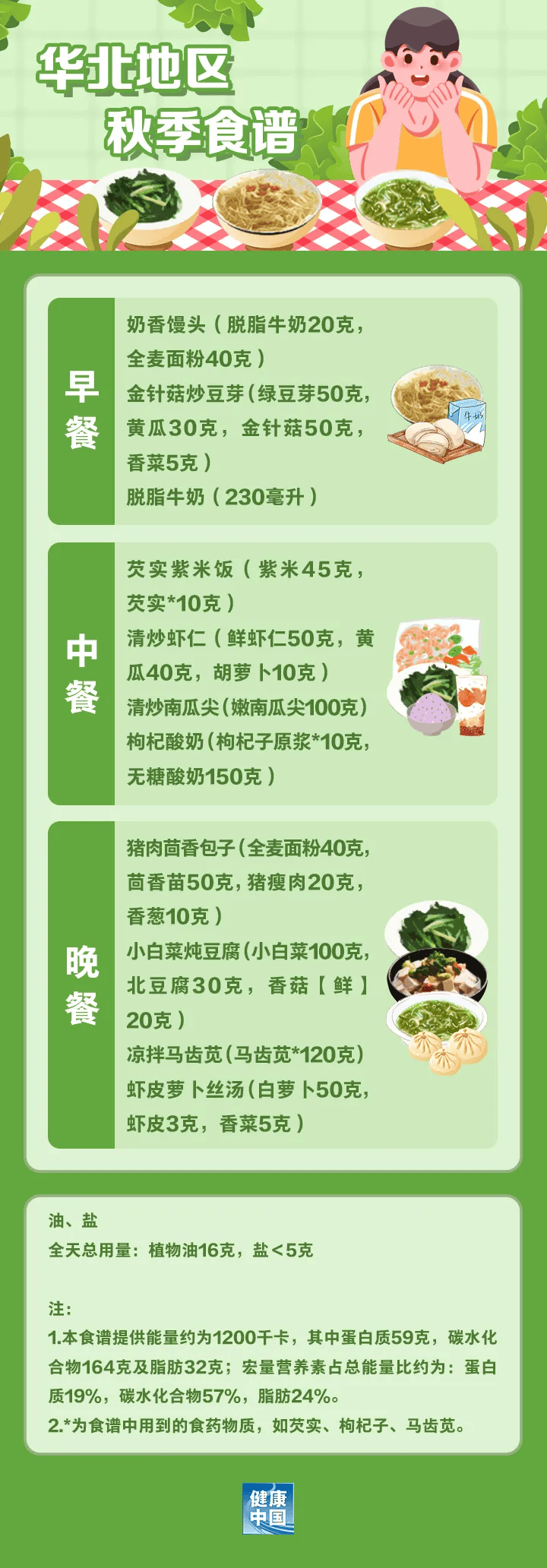 跟着国家版指南，解锁各地春季减脂餐 春季减肥好时机，看全国不同地区减脂餐怎么吃