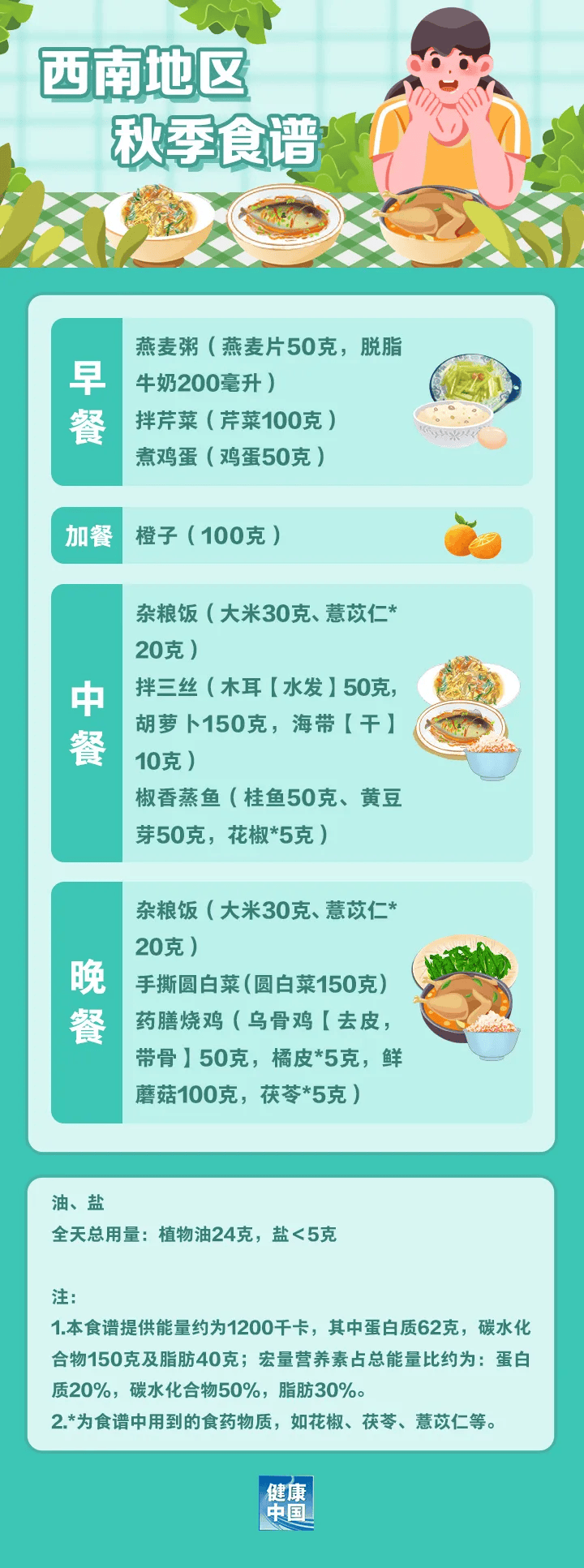 跟着国家版指南，解锁各地春季减脂餐 春季减肥好时机，看全国不同地区减脂餐怎么吃