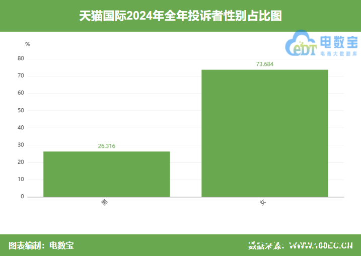 天猫国际投诉不断，2024消费评级如何？