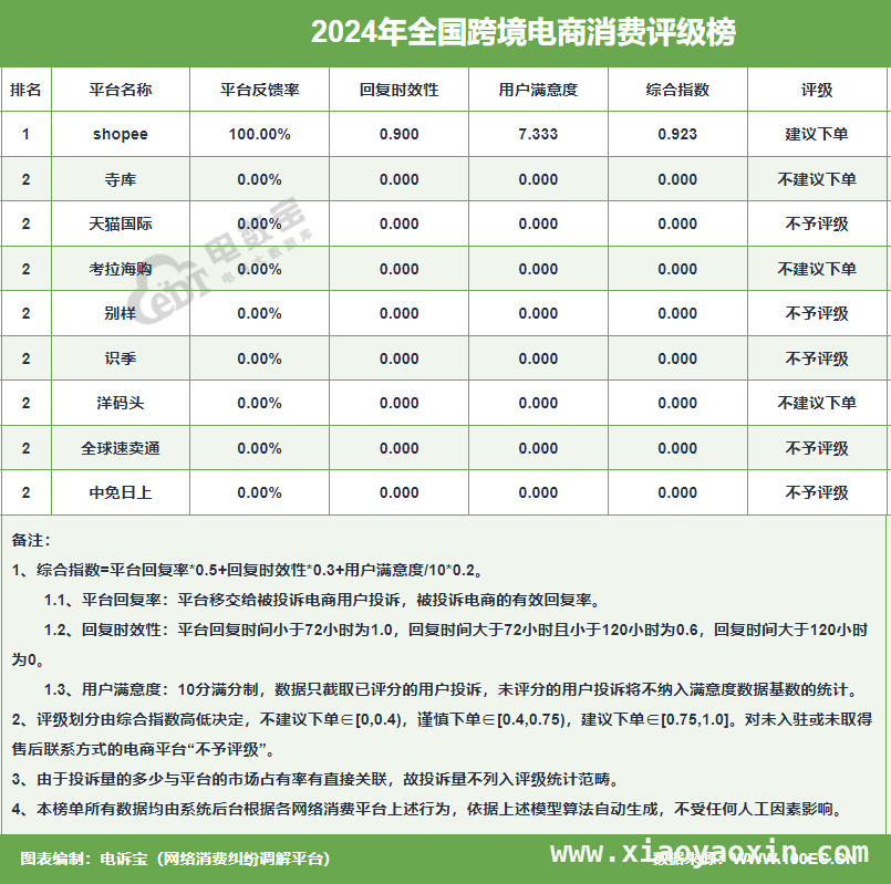 天猫国际投诉不断，2024消费评级如何？