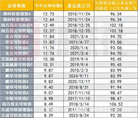 可转债基金今年表现亮眼，高价转债成“香饽饽”！，中证转债回调，业内仍看好可转债投资机会！