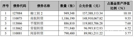 可转债基金今年表现亮眼，高价转债成“香饽饽”！，中证转债回调，业内仍看好可转债投资机会！