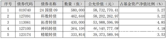 可转债基金今年表现亮眼，高价转债成“香饽饽”！，中证转债回调，业内仍看好可转债投资机会！