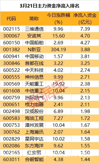 今日股市资金流向剖析：行业涨跌与个股表现大起底，股市资金流向全知道：3行业吸金，多股资金净流出惊人！