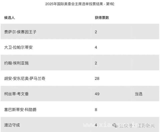 体育界里程碑：柯丝蒂·考文垂成国际奥委会首位女性与非洲主席