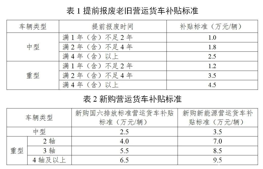 2025年营运货车报废更新补贴标准公布，速看！
