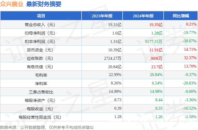 众兴菌业2024年年报出炉，增收不增利引关注 解析众兴菌业2024年财报：多项指标表现不佳
