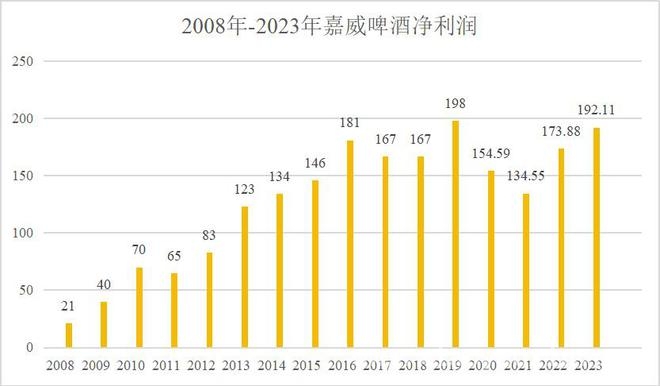 重庆啤酒与嘉威啤酒包销协议争端升级，谁能笑到最后？ 重庆啤酒上诉，嘉威啤酒反驳，包销协议纠纷走向何方？