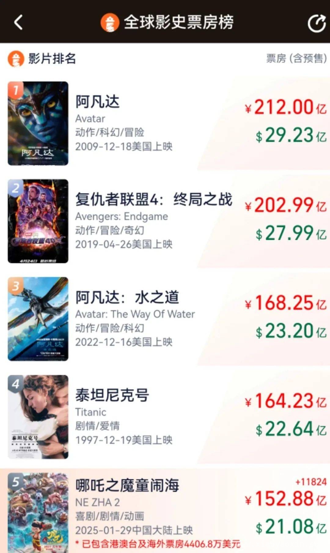3月23日大惊喜：饺子导演创内地票房奇迹，逼近全球第四！，饺子导演内地票房超200亿，称霸导演票房榜！