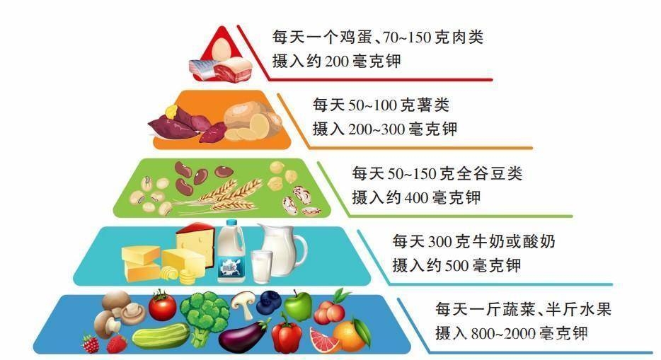 营养专家的补钾金字塔，你了解吗？