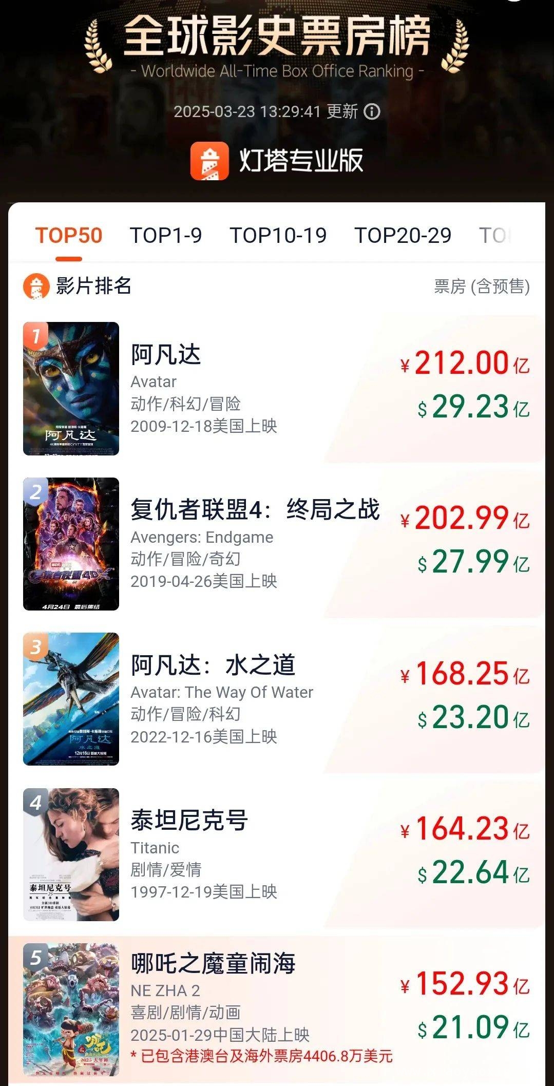 哪吒系列两部电影内地总票房突破200亿，饺子导演创影史新纪录！，哪吒系列电影内地票房奇迹：破200亿，饺子导演登顶影史高峰