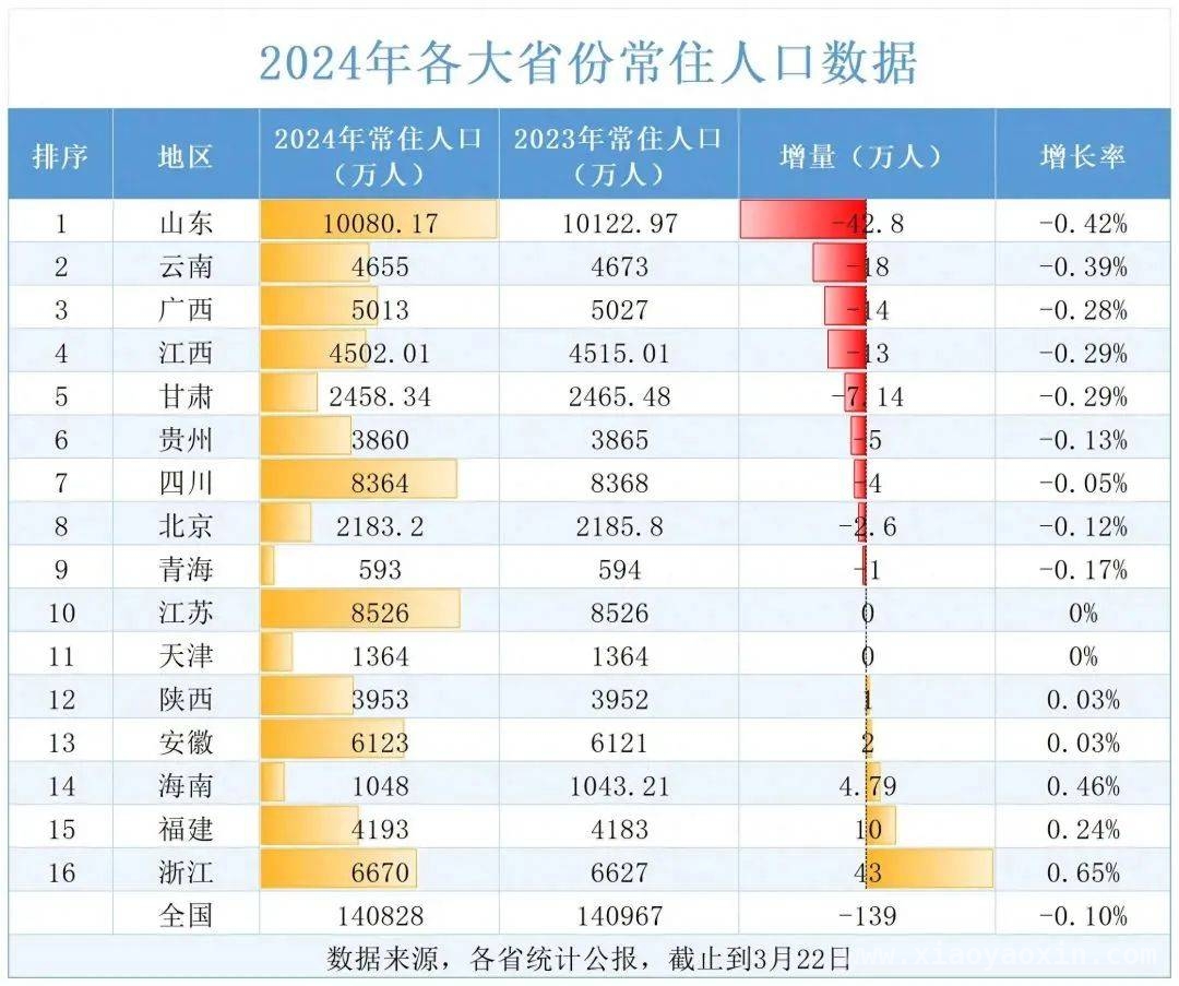 2024江西人口净流出，谁在“逆流而上”？，近十年南昌人口增长显著，江西其他城市为何“掉队”？
